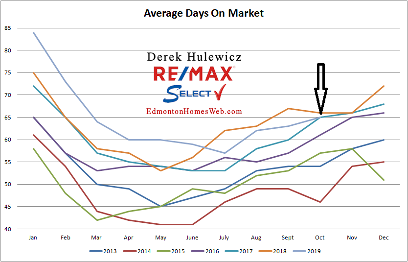 edmonton real estate graph for average days on market for homes sold in edmonton from january of 2012 to october of 2019